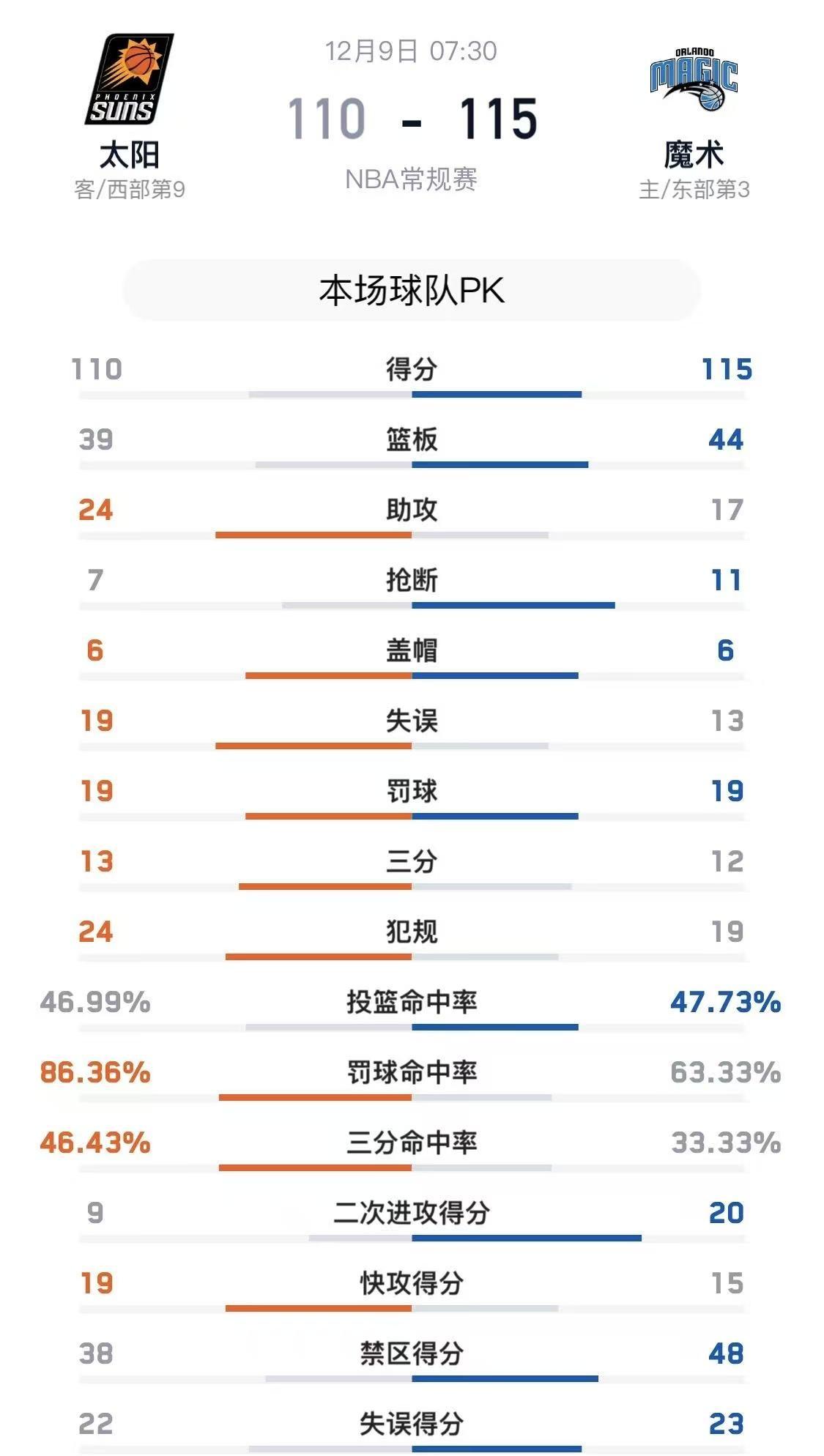 天博体育官网入口-包含另一场胜利让球队稳固了排名的词条